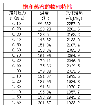 飽和蒸汽 飽和蒸汽